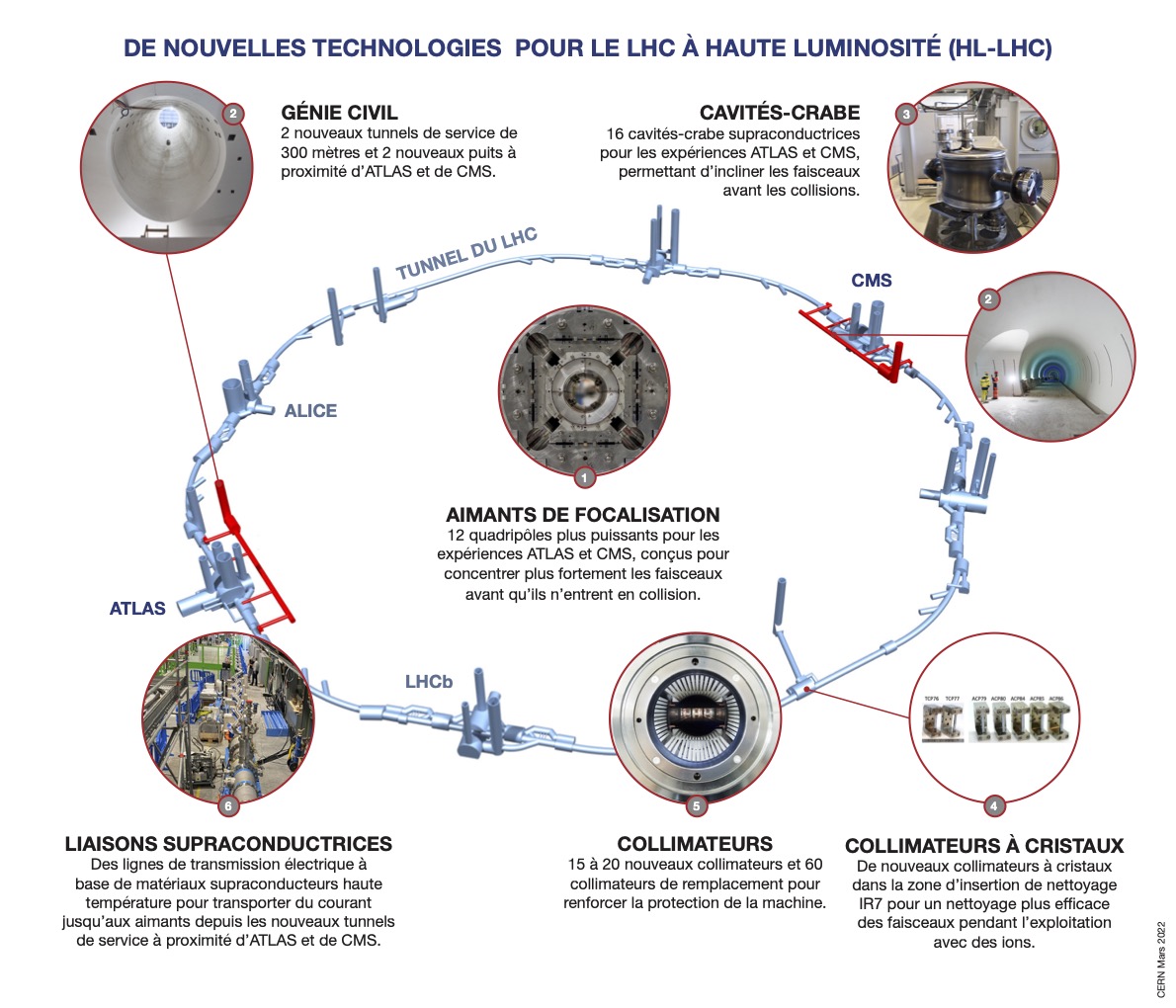 technologies hllhc